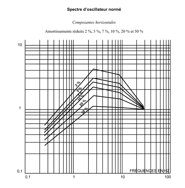 Spectre d'oscillateur normé