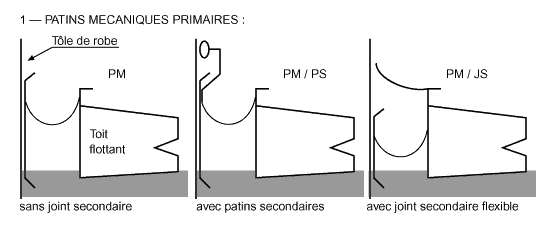 1 - Patins mécaniques primaires