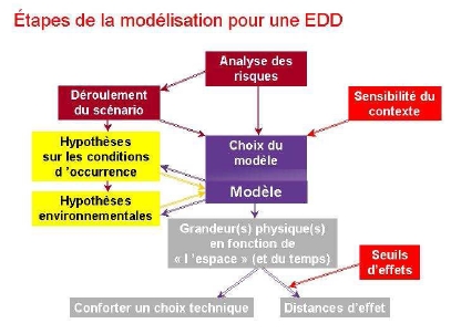 Figure 1 : Les étapes de la modélisation pour une EDD [INERIS]