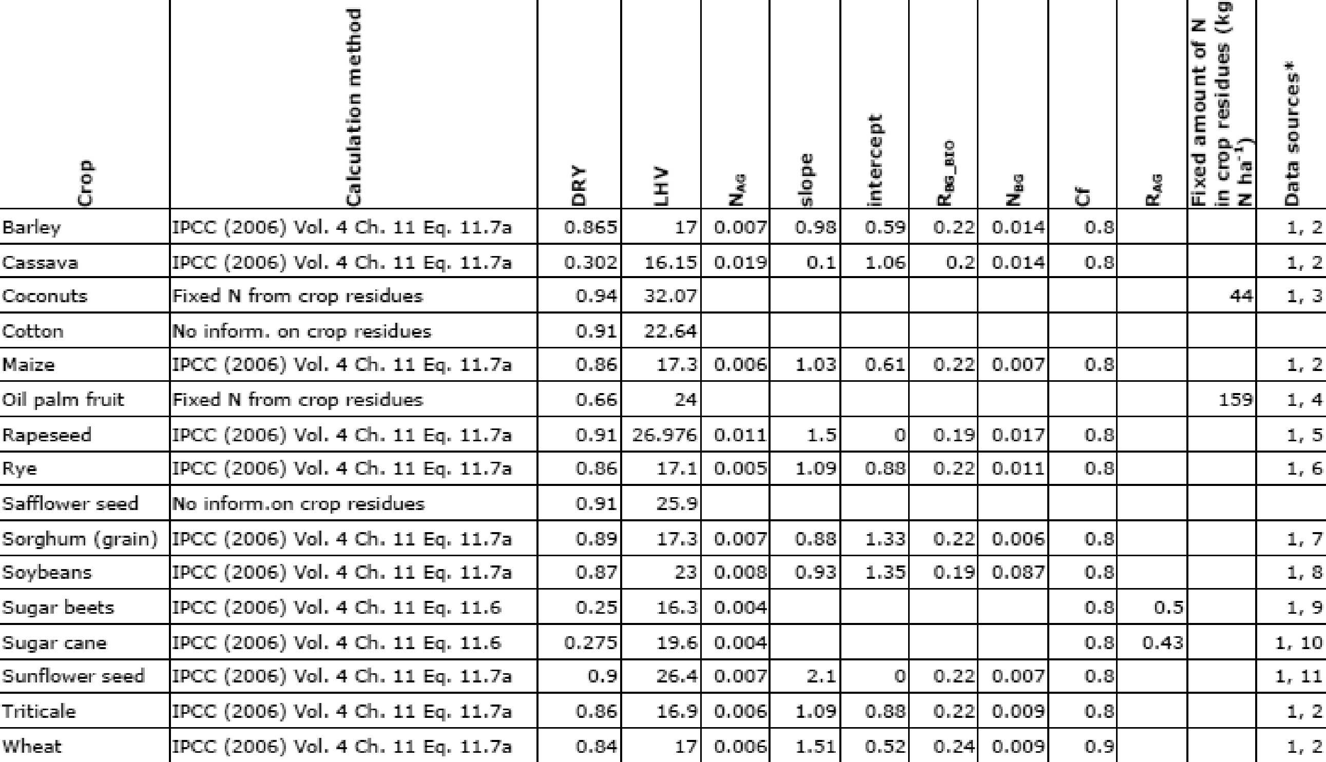 Tableau 1 : Paramètres spécifiques aux cultures pour calculer l’entrée de N provenant de résidus de récoltes